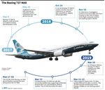 Boeing unveils fix to flight system after deadly crashes - Phys.org