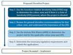 Windermere Lake Foreshore Development Guide - Prepared For: Living Lakes Canada March 2021 - Living ...