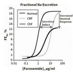 Renal Mechanisms of Diuretic Resistance in Congestive Heart Failure