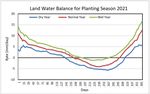Preliminary Prediction of Rice Planting for Planting Season 2019, 2020, and 2021, Based Water Balance in Freshwater Swampland