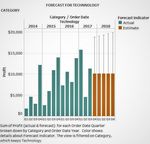 An Approach for Forecast Prediction in Data Analytics Field by Tableau Software - MECS Press