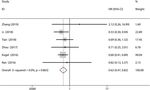 Prognostic role of SIRT6 in gastrointestinal cancers: a meta-analysis