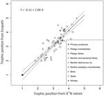 Comparison Between Trophic Positions in the Barents Sea Estimated From Stable Isotope Data and a Mass Balance Model