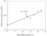 Soil water retention curve and permeability function of the para rubber biopolymer treated sand - ThaiJO