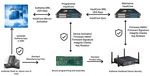 MICRON AUTHENTA + VAULTCORE SECURING THE INTERNET OF THINGS (IOT) - FORNETIX