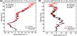 Doppler lidar at Observatoire de Haute-Provence for wind profiling up to 75 km altitude: performance evaluation and observations