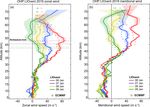 Doppler lidar at Observatoire de Haute-Provence for wind profiling up to 75 km altitude: performance evaluation and observations