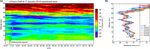 Doppler lidar at Observatoire de Haute-Provence for wind profiling up to 75 km altitude: performance evaluation and observations