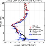 Doppler lidar at Observatoire de Haute-Provence for wind profiling up to 75 km altitude: performance evaluation and observations