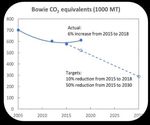 2022-2025 Implementation Plan - For the 2020-2025 Climate Action Plan City of Bowie