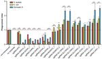 A genome wide CRISPR/Cas9 screen to identify phagocytosis modulators in monocytic THP 1 cells