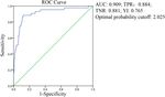 The poor prognosis and influencing factors of high D dimer levels for COVID 19 patients - Nature