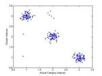 Combined Chi-Square with k-Means for Document Clustering