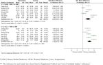 Would integrated Western and traditional Chinese medicine have more benefits for stroke rehabilitation? A systematic review and meta-analysis