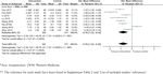 Would integrated Western and traditional Chinese medicine have more benefits for stroke rehabilitation? A systematic review and meta-analysis
