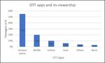 Proliferation of OTT apps in India: an empirical study of OTT apps and its impact on college students - ijrar