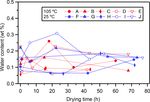 Experimental evaluation of oxygen isotopic exchange between inclusion water and host calcite in speleothems - Climate of the Past