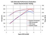 PERFORMANCE AND EFFICIENCY OF A BI-FUEL BIO METHANE/GASOLINE VEHICLE