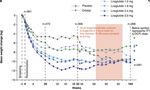 Updates in the Medical Management of Obesity