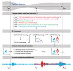 Combining Supervised and Unsupervised Learning to Detect and Semantically Aggregate Crisis-Related Twitter Content