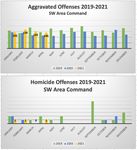 SOUTHWEST AREA COMMAND 2021 - Crime Stats