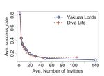 Diffusion dynamics of games on online social networks