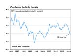 Population growth hits 13 -year low; Baby boom Regional Aussie tourism hotspots - CommSec