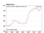 Population growth hits 13 -year low; Baby boom Regional Aussie tourism hotspots - CommSec