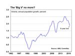 Population growth hits 13 -year low; Baby boom Regional Aussie tourism hotspots - CommSec