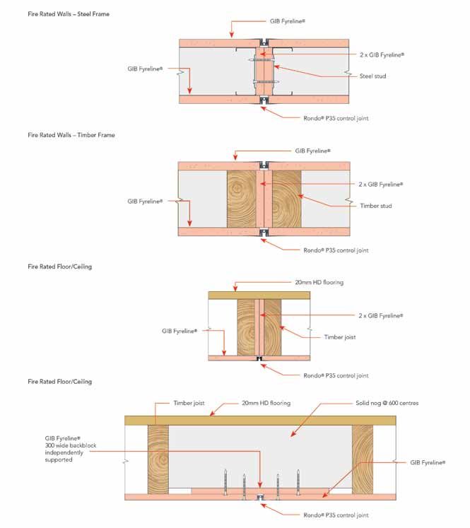 Gib Fire Rated Systems Specification And Installation Manual