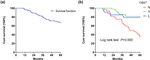 Decreased chromobox homologue 7 expression is associated with epithelial-mesenchymal transition and poor prognosis in cervical cancer