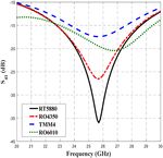 5G planar branch line coupler design based on the analysis of dielectric constant, loss tangent and quality factor at high frequency - Nature