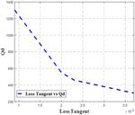5G planar branch line coupler design based on the analysis of dielectric constant, loss tangent and quality factor at high frequency - Nature