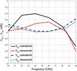 5G planar branch line coupler design based on the analysis of dielectric constant, loss tangent and quality factor at high frequency - Nature