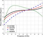 5G planar branch line coupler design based on the analysis of dielectric constant, loss tangent and quality factor at high frequency - Nature