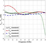 5G planar branch line coupler design based on the analysis of dielectric constant, loss tangent and quality factor at high frequency - Nature