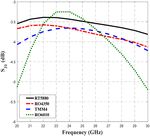 5G planar branch line coupler design based on the analysis of dielectric constant, loss tangent and quality factor at high frequency - Nature