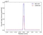 CALCULATION OF SPATIAL RESPONSE OF A COLLIMATED SEGMENTED HPGE DETECTOR FOR GAMMA EMISSION TOMOGRAPHY BY MCNP SIMULATIONS - DIVA PORTAL