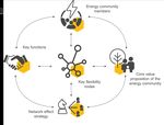 Integrated multi-vector management system for Energy isLANDs