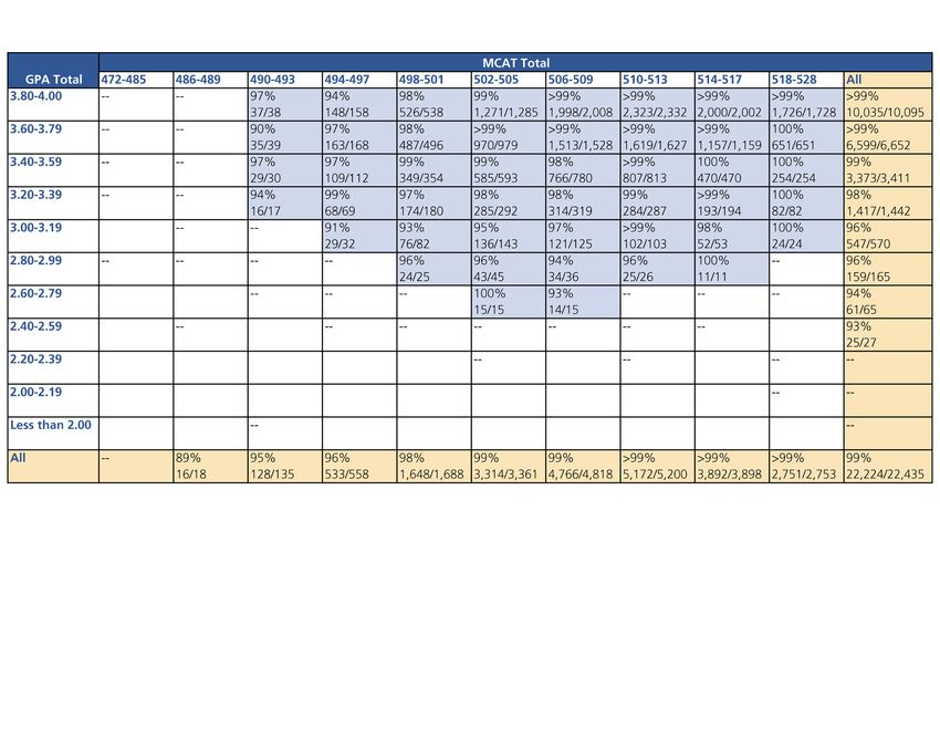 Using MCAT Data in 2022 Medical Student Selection - AAMC