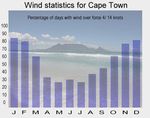 Kitesurfing in Cape Town (South Africa). Legendary for its wind, its waves and its attractions