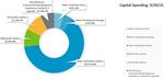 Record Capital Investment Strengthens Our Water Future