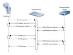 Network Authentication - 802.1x - Secure the Edge of the Network Bosch Security Systems | Video Systems - 802.1x Secure the Edge of the Network