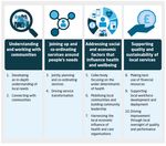 Engagement document: How we work together at a more local level in our Integrated Care System (May 2021) A.