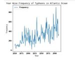 A Cloud Native Machine Learning based Approach for Detection and Impact of Cyclone and Hurricanes on Coastal Areas of Pacific and Atlantic Ocean