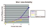 Forecasting severe weather events, more than 24 hours ahead at Météo-France: A plea for a human expertise