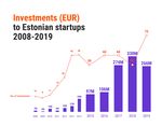 Startup Estonia White Paper 2021-2027 - Sten-Kristian Saluveer Maarika Truu Authors: voog-website-builder