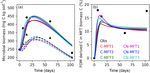 ORCHIMIC (v1.0), a microbe-mediated model for soil organic matter decomposition - GMD