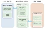 Implementing a RESTful API with .NET Core 2.1 - Jaakko Heikkil&auml; - Theseus