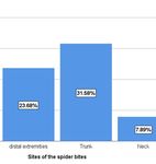 Spider Bites in Libya - Asian Journal of Research in ...